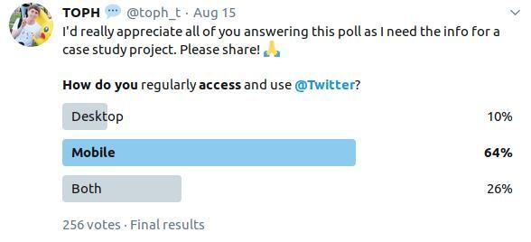 A Twitter poll "How do you access twitter?" with results: 10% desktop, 64% mobile and 26% both
